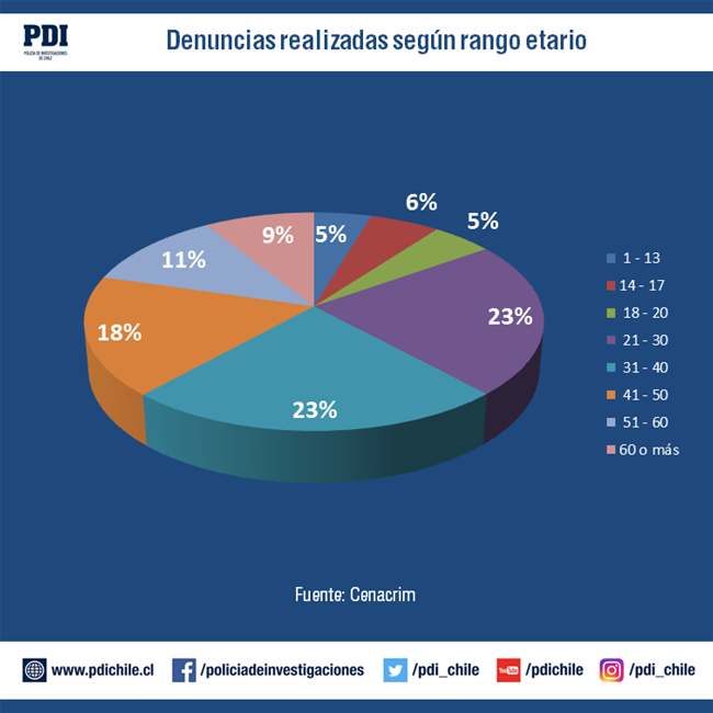 Gráfica 2 Gráfica 2