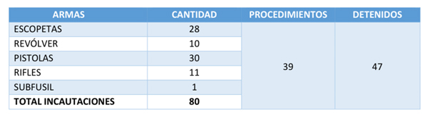 Armas Incautadas