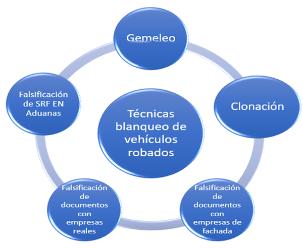 Imagen Nº 2: Técnicas de blanqueo de vehículos robados. Imagen Nº 2: Técnicas de blanqueo de vehículos robados.