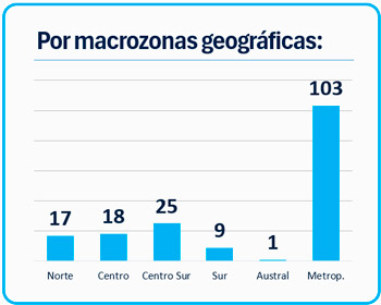 macrozonas macrozonas