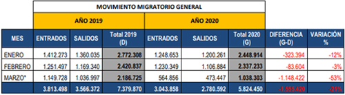 Movimiento Migratorio mov